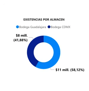 Grafico de anillos power bi